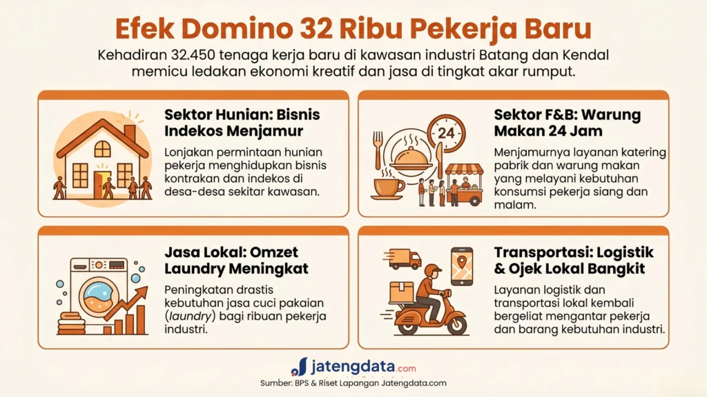 Infografis efek domino 32 ribu pekerja baru Jateng tingkatkan sektor hunian, kuliner, laundry, dan transportasi.