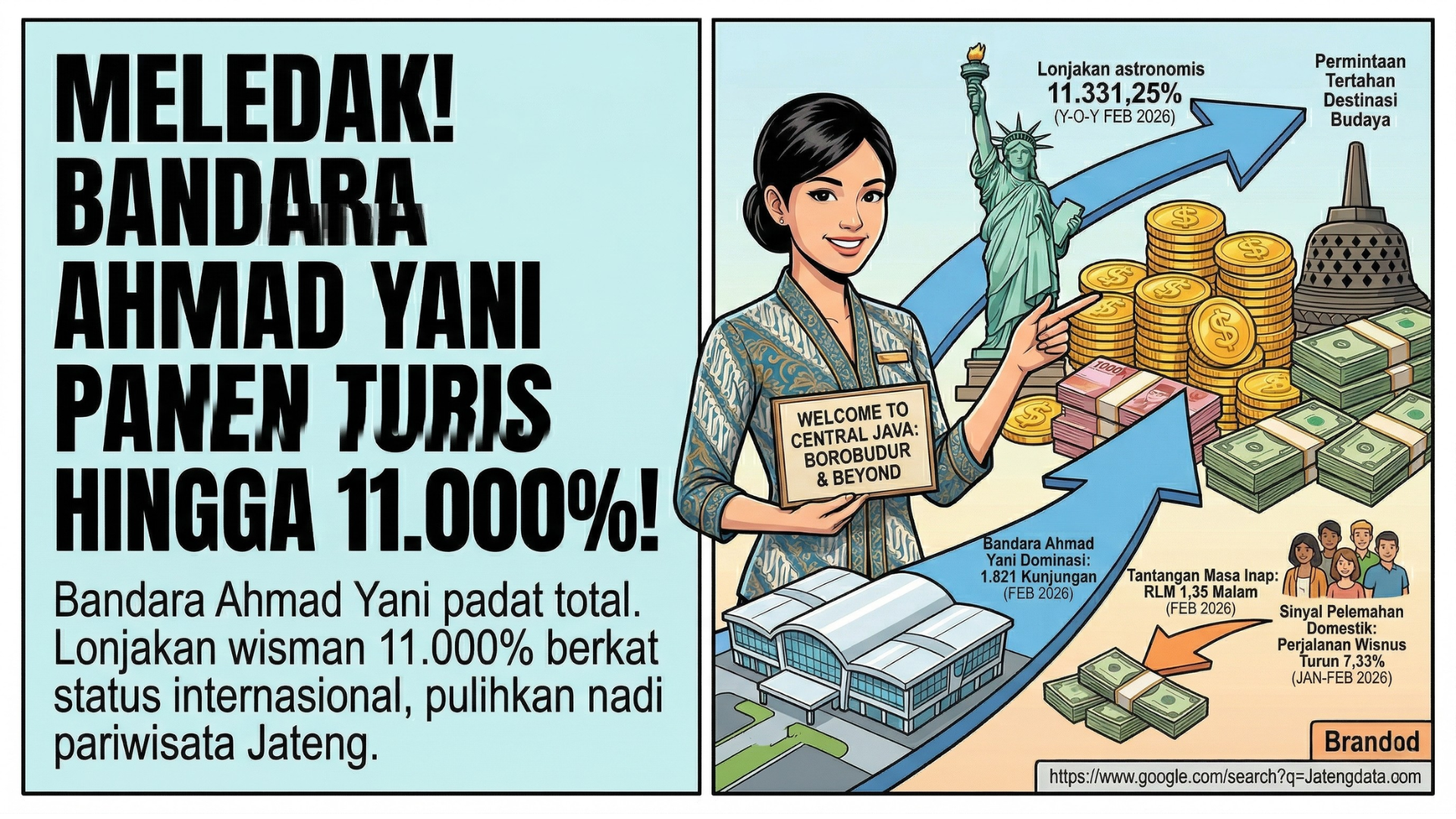 Gemini berkata Tentu, ini dia teks alt, judul gambar, keterangan, dan deskripsi untuk gambar-gambar tersebut: Gambar 1 Teks Alt: Sebuah infografis yang membandingkan pertumbuhan wisatawan mancanegara (wisman) di Jawa Tengah pada awal tahun 2026 dibandingkan dengan periode yang sama pada tahun sebelumnya. Infografis tersebut menunjukkan lonjakan wisatawan mancanegara yang signifikan, yang dipicu oleh pemulihan rute internasional di Bandara Ahmad Yani Semarang.