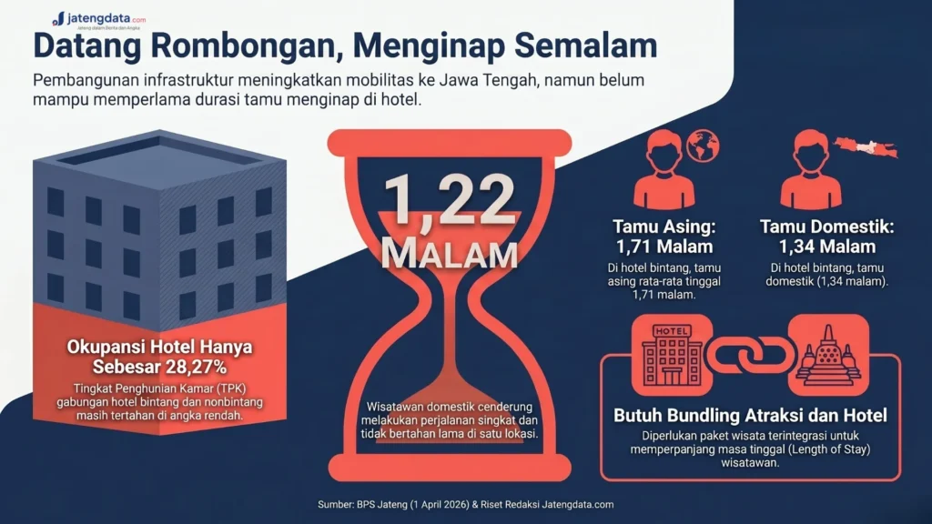 Ilustrasi data rendahnya okupansi hotel dan singkatnya durasi menginap wisatawan di Jawa Tengah.