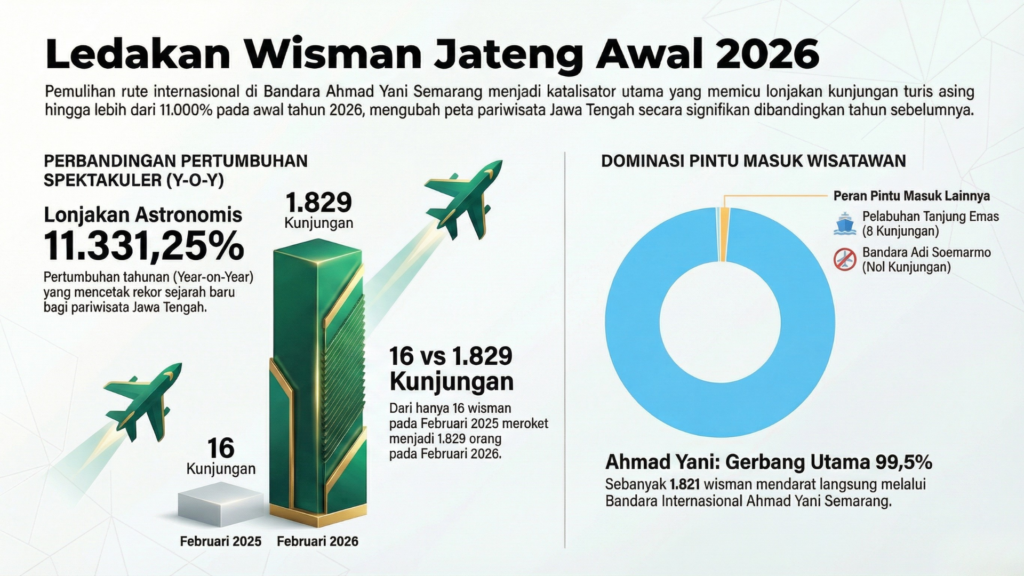 Sebuah infografis yang merayakan lonjakan wisatawan mancanegara (wisman) ke Jawa Tengah pada awal tahun 2026, yang dipicu oleh status internasional Bandara Ahmad Yani Semarang. Infografis ini menampilkan berbagai ilustrasi dan data yang menyoroti pertumbuhan pariwisata yang signifikan.