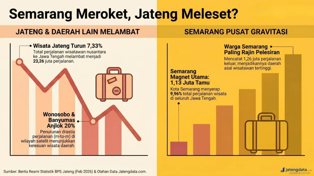 Ilustrasi grafik perbandingan laju pariwisata Kota Semarang yang meningkat di tengah melambatnya wisata Jawa Tengah.