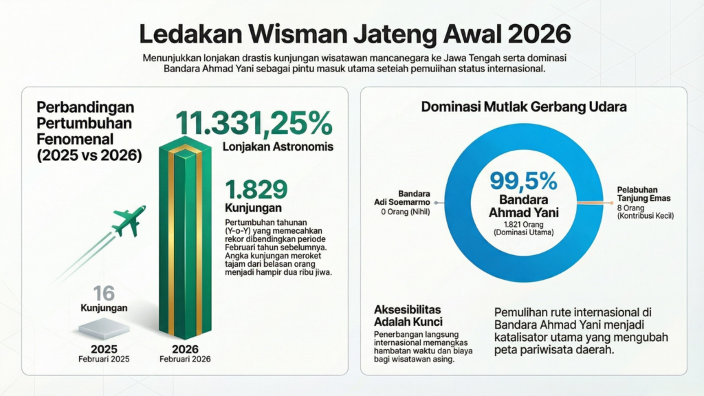 Sebuah infografis yang menggambarkan lonjakan drastis kunjungan wisatawan mancanegara ke Jawa Tengah pada awal tahun 2026, yang menekankan dominasi Bandara Ahmad Yani sebagai pintu masuk utama setelah pemulihan status internasionalnya.