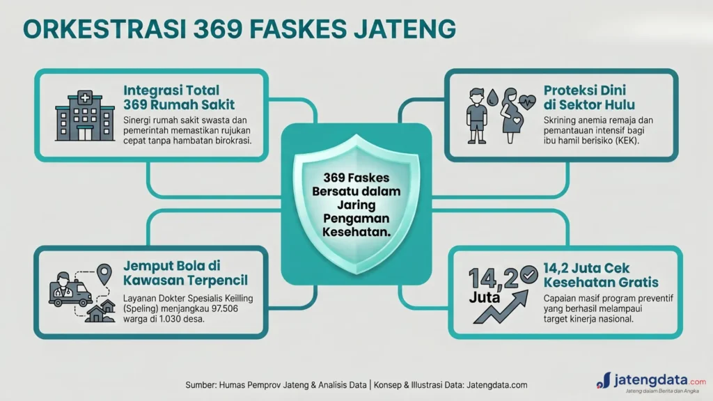 Ilustrasi diagram integrasi 369 fasilitas kesehatan di Jawa Tengah.