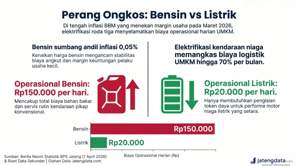 Infografis perbandingan biaya operasional harian UMKM menggunakan bahan bakar bensin versus listrik.