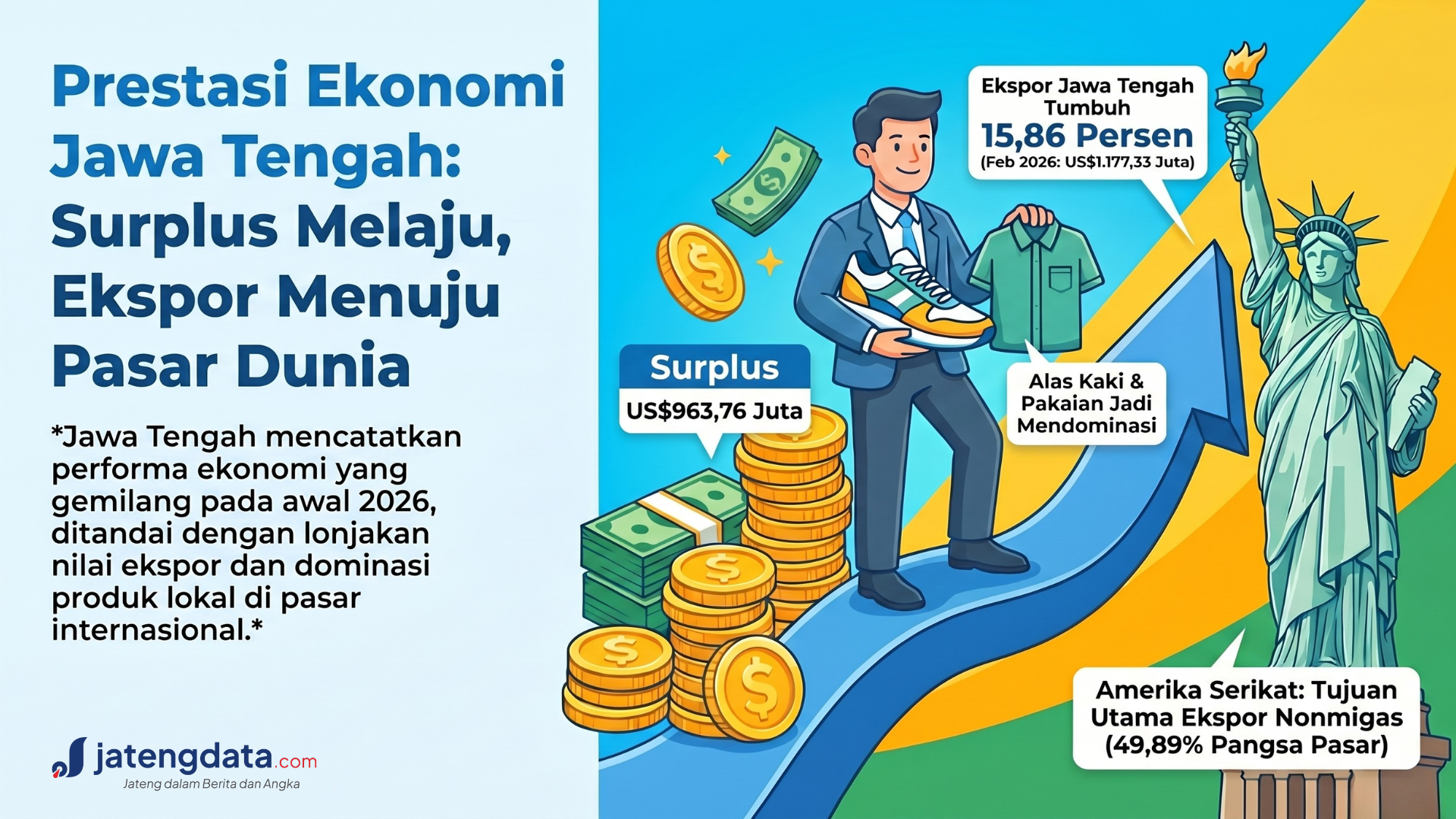 capaian ekonomi Jawa Tengah awal 2026 dengan pertumbuhan ekspor 15,86 persen, surplus 963,76 juta dolar AS, dan Amerika Serikat sebagai pasar utama.