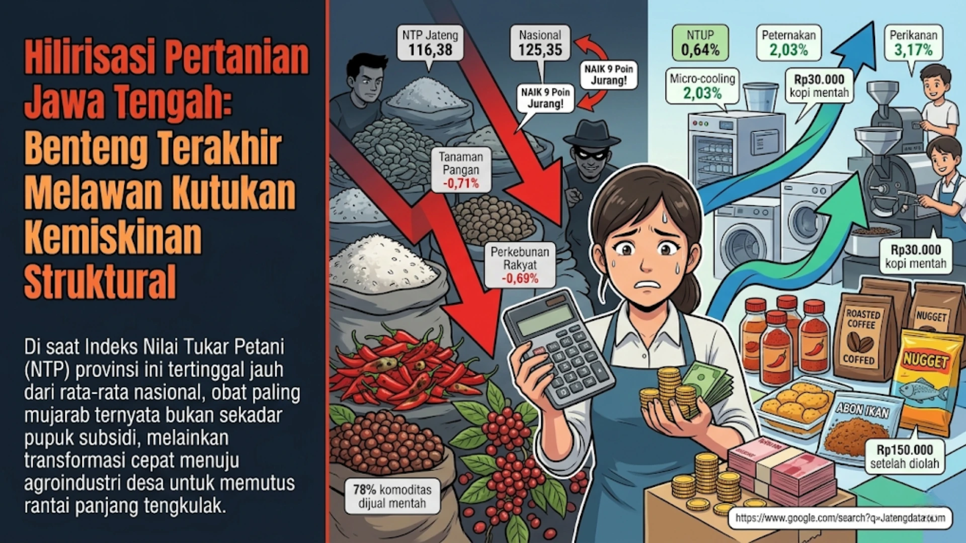 Cetak Biru Kesejahteraan: Menjawab Tantangan NTP Nasional Melalui Hilirisasi Pertanian Jawa Tengah