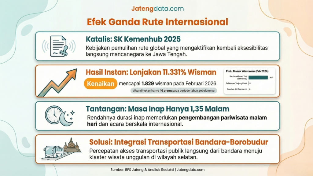 nfografik efek ganda rute internasional Bandara Ahmad Yani yang memicu lonjakan kunjungan wisman hingga 11.331% di Jawa Tengah beserta tantangan durasi menginap.