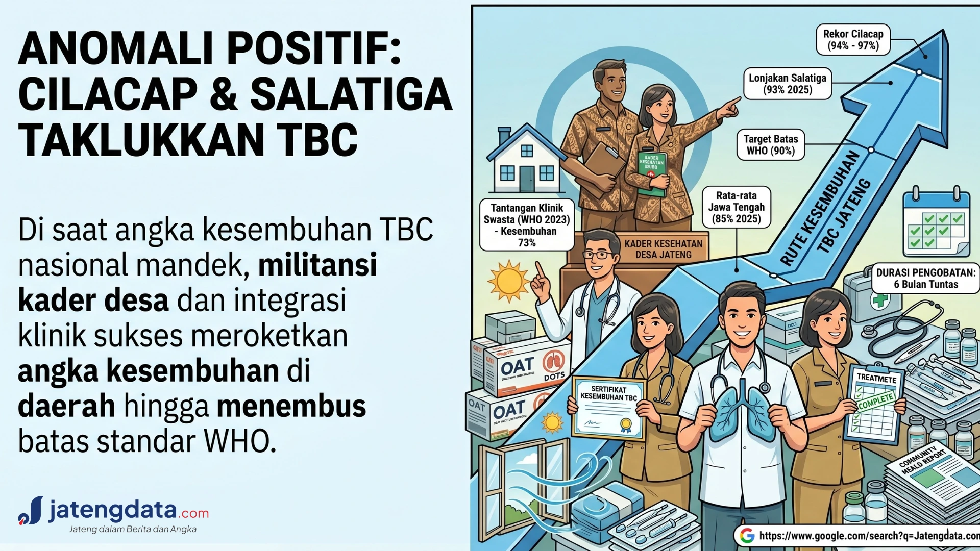 Menjemput Napas di Pesisir: Mengapa Angka Kesembuhan TBC Cilacap Melesat Jauh Tinggalkan Nasional