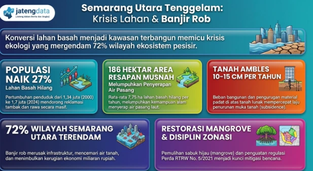Infografik Jatengdata berjudul Semarang Utara Tenggelam yang menampilkan statistik krisis lahan, konversi lahan basah, laju penurunan muka tanah 10-15 cm per tahun, dan dampak banjir rob Semarang.
