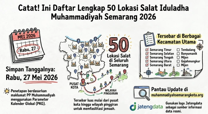 Infografis panduan daftar lengkap 50 lokasi salat Iduladha Muhammadiyah di Kota Semarang yang jatuh pada hari Rabu, 27 Mei 2026. Grafis menampilkan ilustrasi kalender, peta sebaran titik salat dari pusat kota hingga wilayah pinggiran, serta daftar kecamatan utama tempat pelaksanaan.