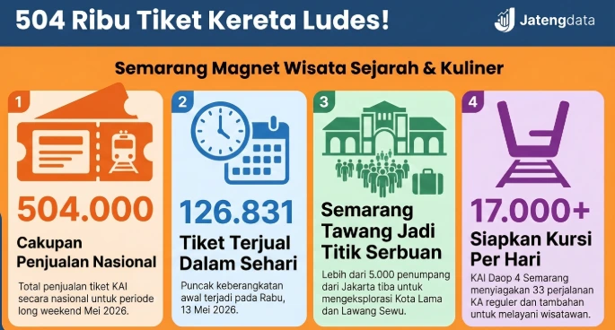 Infografis Jatengdata menampilkan statistik 504.000 tiket kereta api ludes secara nasional pada long weekend Mei. Data menyoroti puncak penjualan 126.831 tiket dalam sehari, Stasiun Semarang Tawang diserbu lebih dari 5.000 penumpang Jakarta, dan KAI Daop 4 menyiapkan 17.000 kursi per hari menuju tempat wisata Semarang.