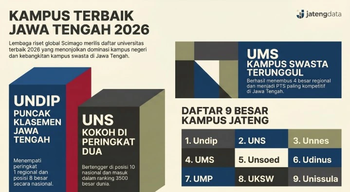 Infografis Jateng Data menampilkan daftar 9 universitas terbaik di Jawa Tengah versi Scimago 2026, menyoroti posisi Undip sebagai pemuncak klasemen, UNS pada peringkat dua, dan UMS sebagai kampus swasta terunggul.