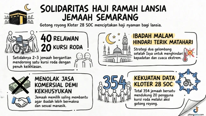 Infografis data solidaritas Jemaah Haji Semarang Kloter 28 SOC yang menampilkan fakta 40 relawan mendorong 20 kursi roda lansia saat ibadah umrah wajib di Makkah.