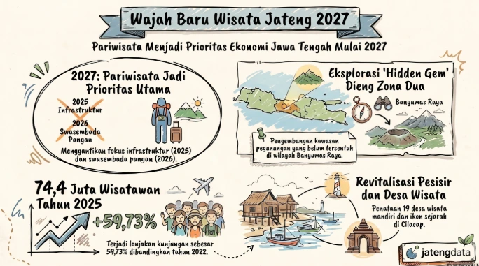 Infografis bergaya sketsa berjudul Wajah Baru Wisata Jateng 2027 dari jatengdata. Gambar memuat empat poin data utama: transisi pariwisata menjadi prioritas ekonomi 2027, grafik lonjakan 74,4 juta wisatawan pada 2025, peta eksplorasi hidden gem Kawasan Pegunungan Dieng Zona Dua di Banyumas Raya, serta ilustrasi revitalisasi pesisir dan 19 desa wisata daerah di Cilacap