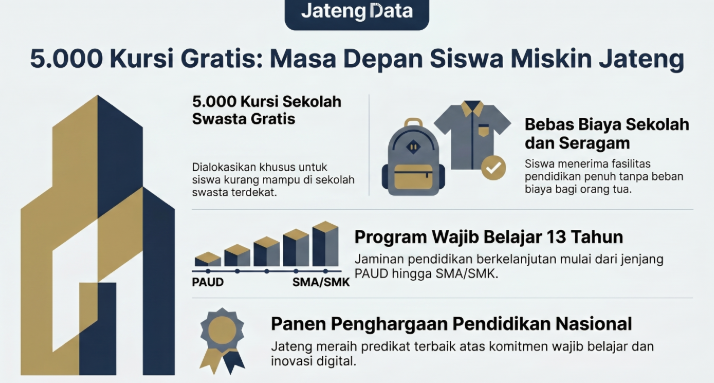 Infografis visual dari Jateng Data memaparkan rincian program sekolah gratis Jateng, termasuk kuota 5.000 kursi swasta bagi siswa miskin, pembebasan biaya seragam, dan program wajib belajar 13 tahun.