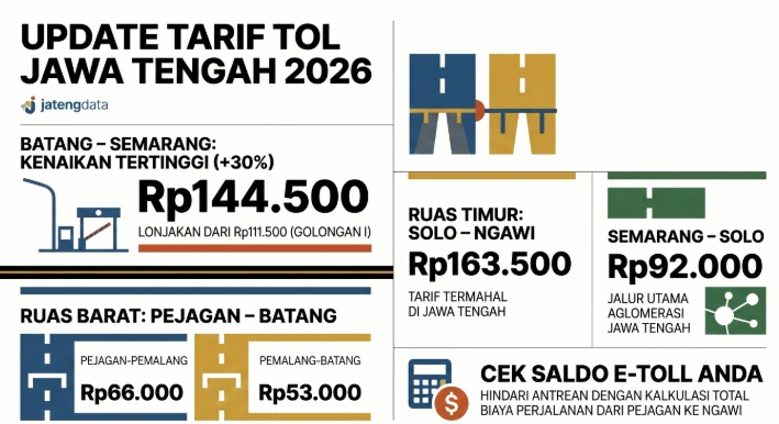 Infografis resmi Update Tarif Tol Trans Jawa 2026 rute Jawa Tengah dari jatengdata. Menampilkan kenaikan tertinggi ruas Batang-Semarang, rincian Ruas Barat dan Timur, tarif termahal, dan biaya Semarang-Solo.