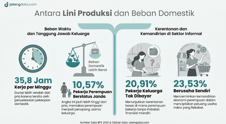 Infografis jatengdata.com berjudul Antara Lini Produksi dan Beban Domestik. Memvisualisasikan 4 data utama pekerja perempuan: 35,8 jam kerja per minggu, 10,57 persen pekerja perempuan berstatus janda, 20,91 persen pekerja keluarga tak dibayar, dan 23,53 persen pekerja berusaha sendiri