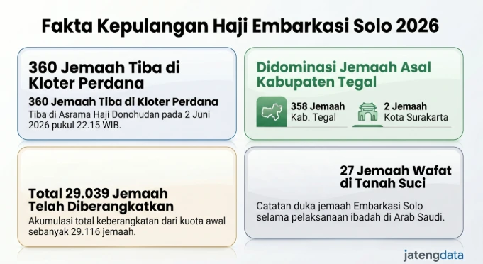 Infografis Jatengdata berisi rincian angka dan fakta menyambut jadwal kepulangan haji 2026 Embarkasi Solo, menampilkan 360 jemaah kloter perdana, dominasi 358 jemaah Tegal, total 29.039 diberangkatkan, dan 27 jemaah wafat.