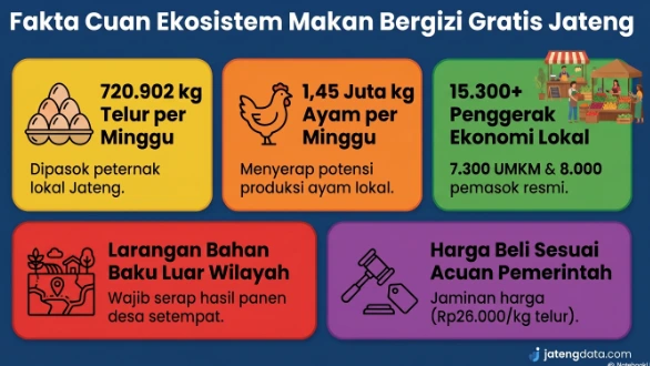 Infografis Fakta Cuan Ekosistem Makan Bergizi Gratis Jateng yang menampilkan data kebutuhan 720 ribu kg telur dan 1,45 juta kg ayam per minggu, serta pelibatan 15.300 lebih UMKM penggerak ekonomi lokal.
