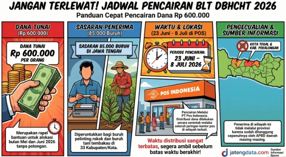Infografis panduan lengkap jadwal Pencairan Bantuan Langsung Tunai BLT DBHCHT 2026 senilai Rp 600 ribu untuk 85 ribu buruh tembakau di Jawa Tengah yang disalurkan melalui Kantor Pos pada 23 Juni hingga 8 Juli 2026.