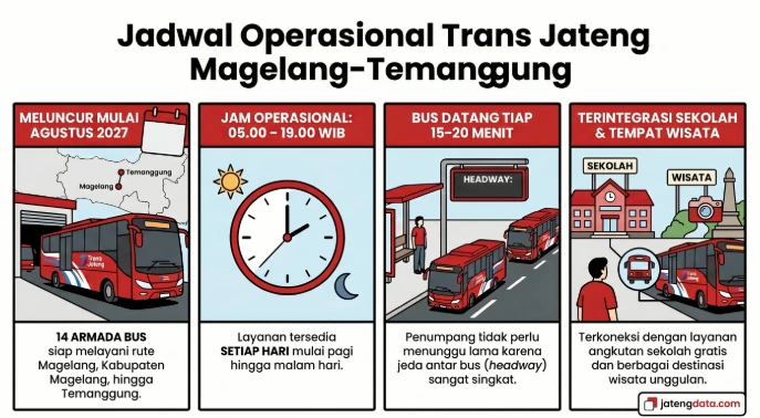 Infografis detail jadwal Trans Jateng Magelang Temanggung yang memuat target peluncuran Agustus 2027, jam operasional 05.00-19.00 WIB, jeda armada 15-20 menit, serta integrasi rute sekolah dan wisata.
