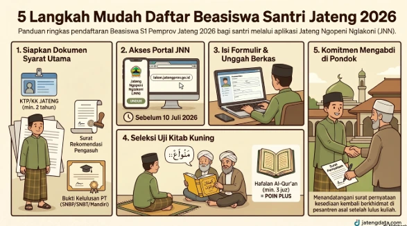Infografis 5 langkah mudah cara daftar beasiswa santri Jateng 2026, memuat panduan syarat KTP, batas waktu portal JNN 10 Juli, uji kitab kuning, hingga komitmen mengabdi di pesantren.