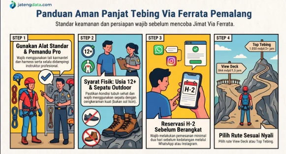 Infografis panduan panjat tebing aman dan syarat Jimat Via Ferrata Pemalang sebagai destinasi wisata ekstrem Jawa Tengah, memuat aturan penggunaan alat standar, syarat fisik usia minimal 12 tahun, reservasi H-2, serta panduan pilihan rute.