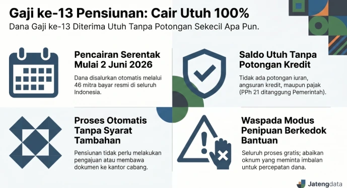 Infografis 4 fakta penting pencairan gaji ke-13 pensiunan tahun 2026, mencakup jadwal serentak 2 Juni, saldo cair utuh 100 persen tanpa potongan kredit, proses otomatis, dan peringatan waspada penipuan.