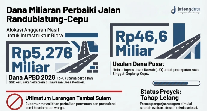 Infografis rincian alokasi dana miliaran rupiah untuk perbaikan jalan Randublatung Cepu di Kabupaten Blora, mencakup dana APBD 2026 dan Inpres Jalan Daerah.