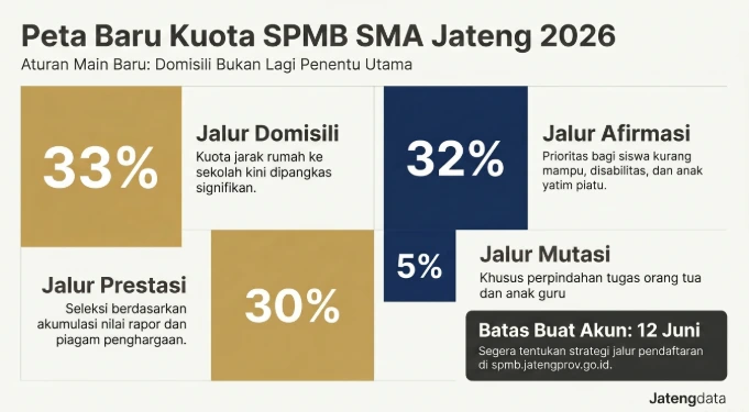 Infografis rincian Peta Baru Kuota SPMB SMA Jateng 2026 yang menunjukkan pemangkasan Jalur Domisili menjadi 33 persen, Afirmasi 32 persen, Prestasi 30 persen, dan Mutasi 5 persen.