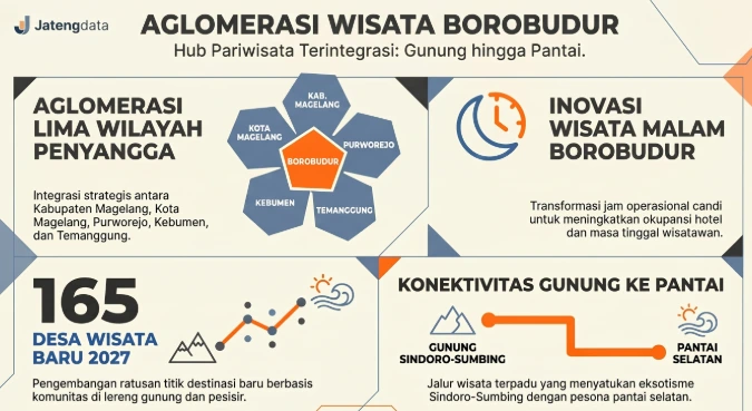 Infografis Jatengdata memaparkan empat poin rencana aglomerasi rute wisata Borobudur: integrasi lima wilayah penyangga, inovasi wisata malam Borobudur, pengembangan 165 desa wisata baru pada 2027, serta konektivitas jalur terpadu dari wisata alam Sindoro Sumbing hingga pantai selatan.