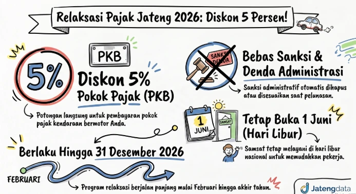 Infografis rincian program relaksasi pajak kendaraan Jateng 2026 yang menampilkan informasi diskon 5 persen pokok pajak, pembebasan sanksi denda administrasi, serta layanan Samsat yang tetap buka pada hari libur nasional 1 Juni.