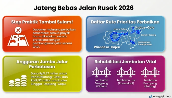 Infografis detail rute jalan rusak Jateng diperbaiki pada tahun 2026, mencakup larangan praktik tambal sulam, peta rute prioritas, alokasi anggaran perbatasan, dan daftar jembatan vital.