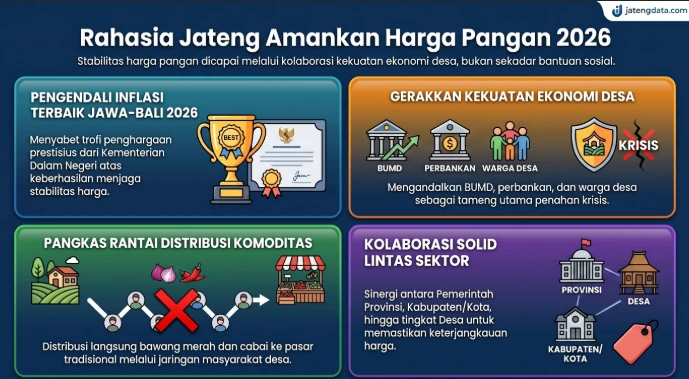 Infografis Jateng Data yang menjelaskan empat pilar strategi utama Pemprov dalam menjaga stabilitas harga sembako Jateng 2026 melalui kekuatan ekonomi desa dan pemangkasan rantai distribusi pangan.
