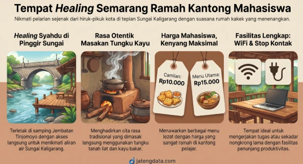Infografis ringkasan alasan Warung Omahe Mbah Kung sebagai tempat healing Semarang ramah kantong mahasiswa: View Sungai Kaligarang, Masakan Tungku Kayu, Harga Mahasiswa, WiFi Lengkap.