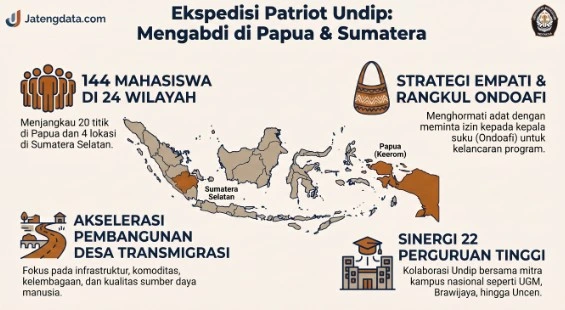Infografik rincian program Ekspedisi Patriot Undip 2026 yang menerjunkan 144 mahasiswa dari 22 perguruan tinggi guna mengakselerasi Pembangunan Desa Transmigrasi di Papua dan Sumatera Selatan.