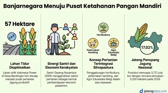 Infografis berjudul Banjarnegara Menuju Pusat Ketahanan Pangan Mandiri yang menampilkan data 57 hektare lahan tidur, sinergi Santri Gayeng Nusantara, konsep pertanian silvopastura, dan data 17,02 persen kontribusi jagung Jawa Tengah.