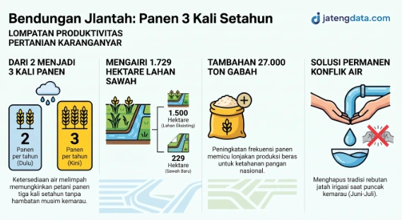 Infografis jatengdata.com menunjukkan data lompatan produktivitas pertanian Karanganyar berkat Bendungan Jlantah, memuat peningkatan panen 3 kali setahun, pengairan irigasi sawah 1.729 hektare, tambahan 27.000 ton gabah, dan solusi krisis air kemarau.