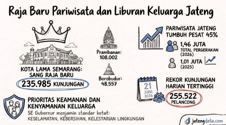 Infografis perbandingan data kunjungan Wisata Jateng 2026 yang menunjukkan Kota Lama Semarang sebagai destinasi liburan keluarga tertinggi dengan 235.985 pelancong, mengalahkan Candi Prambanan dan Borobudur.