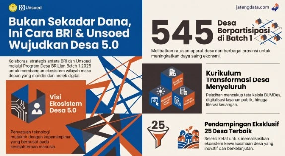 Infografis kolaborasi strategis BRI dan Unsoed mewujudkan Desa 5.0 melalui Program Desa BRILian Batch 1 2026, menampilkan data 545 desa peserta dan kurikulum transformasi digital BUMDes.