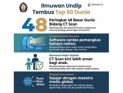 Infografis jatengdata merangkum prestasi ilmuwan UNDIP Dr. Choirul Anam di peringkat 48 dunia berkat inovasi software cerdas pemangkas bahaya radiasi CT scan yang lebih aman bagi pasien anak.