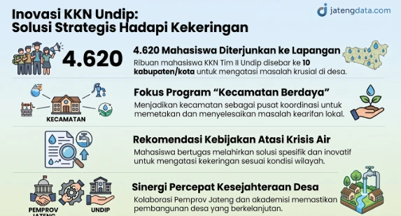 Infografis jatengdata.com memaparkan inovasi KKN Undip dengan mengerahkan 4.620 mahasiswa sebagai solusi strategis hadapi kekeringan dan mendukung program Kecamatan Berdaya Jateng.