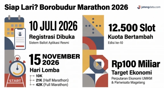Infografis detail panduan pendaftaran Borobudur Marathon 2026 melalui sistem ballot, menampilkan jadwal lomba 15 November, penambahan kuota 12.500 slot, dan target ekonomi Rp100 miliar untuk UMKM Magelang.