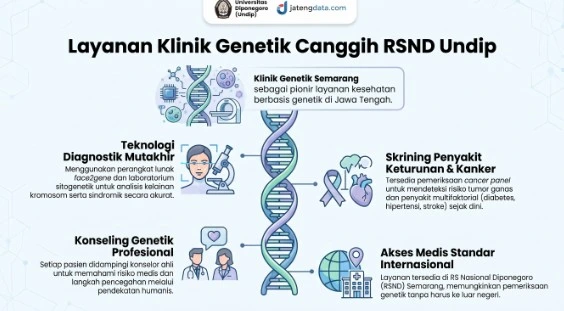Infografis Layanan Klinik Genetik Canggih RSND Undip Semarang yang menampilkan rincian lima keunggulan fasilitas skrining penyakit keturunan, teknologi diagnostik mutakhir, dan konseling genetik.