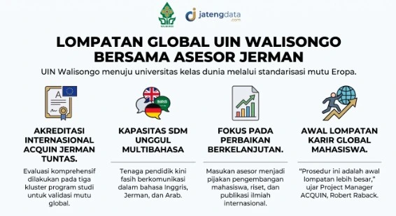 Infografis pencapaian lompatan global UIN Walisongo menuju universitas kelas dunia melalui standarisasi mutu Eropa pasca tuntasnya akreditasi internasional ACQUIN dari asesor Jerman.
