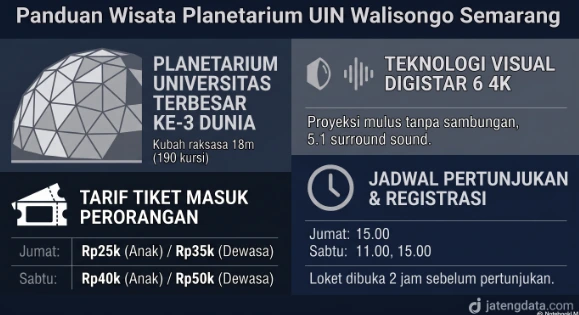 Infografis panduan wisata Planetarium UIN Walisongo Semarang yang memuat informasi fasilitas, teknologi visual, harga tiket masuk, dan jadwal pertunjukan.