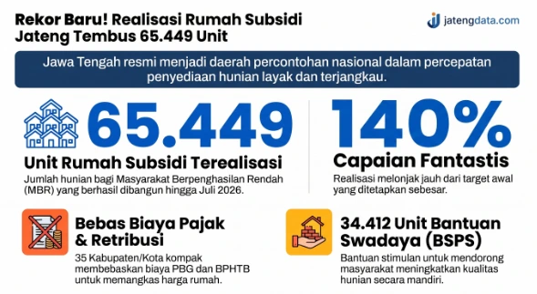 Infografis jatengdata.com menunjukkan rekor realisasi KPR subsidi dan penanganan backlog rumah Jateng yang mencapai 65.449 unit atau 140 persen pada Juli 2026.