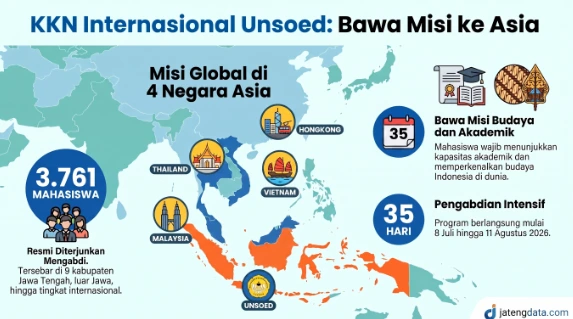 Infografis KKN Internasional Unsoed 2026 menampilkan peta sebaran 3.761 mahasiswa dengan misi global pengabdian masyarakat di 4 negara Asia yaitu Malaysia, Thailand, Vietnam, dan Hongkong.