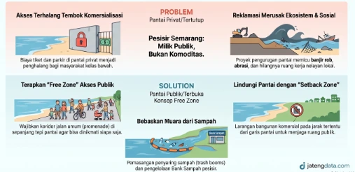 Infografis masalah dan solusi Pantai Semarang, menampilkan dampak buruk reklamasi Semarang dan komersialisasi, serta usulan ruang publik gratis dan penanganan sampah.