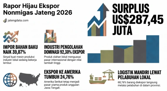 Infografis rapor hijau BPS 2026 yang menunjukkan surplus neraca perdagangan Jateng US$287,45 juta, ditopang dominasi ekspor industri Jateng serta tingginya serapan impor bahan baku Jateng.
